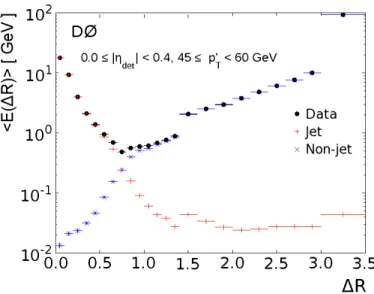 Figure 23: Jet energy profiles as a function of distance from the jet axis ∆ R for MC and data