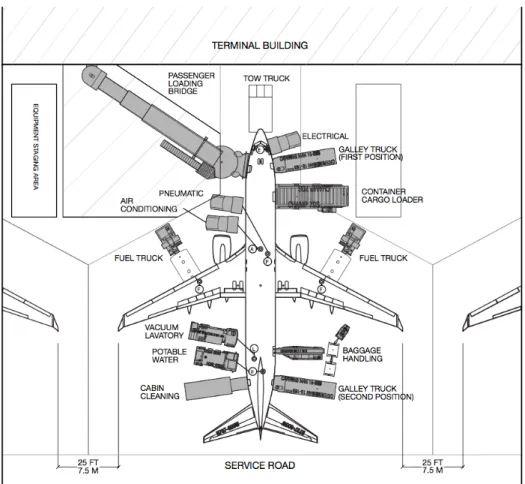 Figure 5: Diagram explaining gate apron layout and ground equipment necessary [ACRP      2010] 