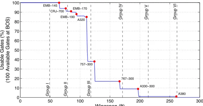 Figure 10: BOS percentage of usable gates for a given wingspan [Data Source: 