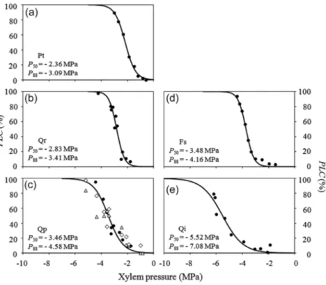 Figure 1.  Percentage loss of hydraulic conductance (PLC) versus xylem pressure for each of the species studied
