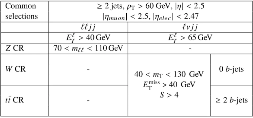 Table 1: Definition of the CRs used in the dilepton and lepton–neutrino channel, respectively