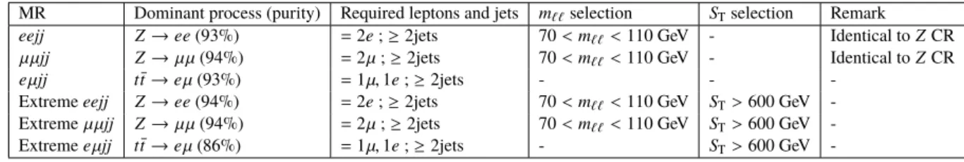 Table 2: Requirements at particle-level for all measurement regions (MRs) where particle-level differential cross- cross-sections are extracted