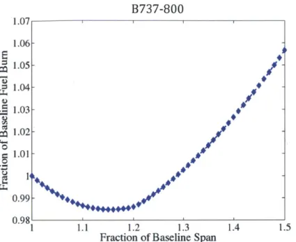 Figure 1:  The effect  of increasing wingspan  on  fuel burn  for  the B737-800  aircraft  [Alonso 2012]