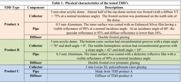 Table 1.  Physical characteristics of the tested TDD’s