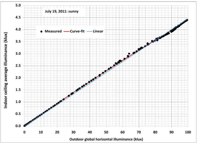 Figure 3  Calibration profile for the box ceiling photopic sensors under a sunny day