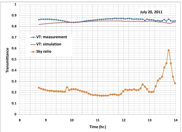 Figure 4.  Measured and simulated profiles of the global visible transmittance of the benchmark glazing  sample under a sunny day