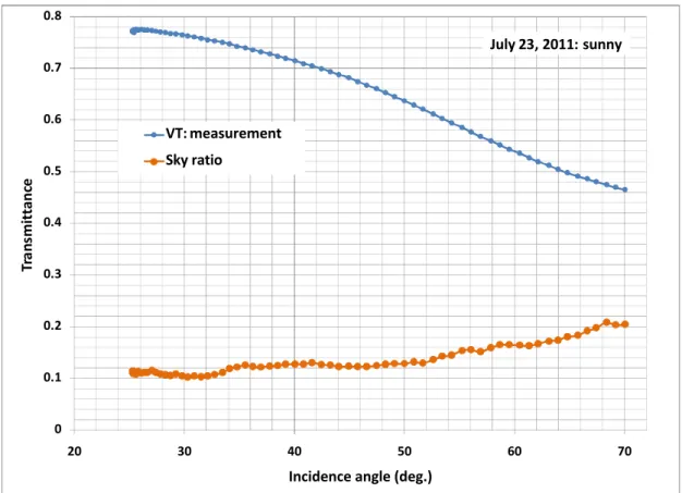 Figure 5  VT angular profile of the ceiling diffuser of TDD product A