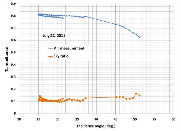 Figure 6  VT angular profile of the ceiling diffuser of TDD product B
