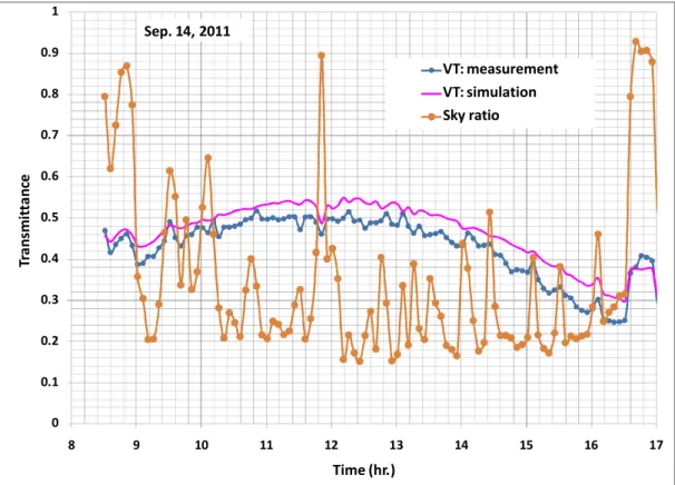 Figure 10  Hourly profiles of the measured and simulated visible transmittance of TDD product A with the  planar collector.