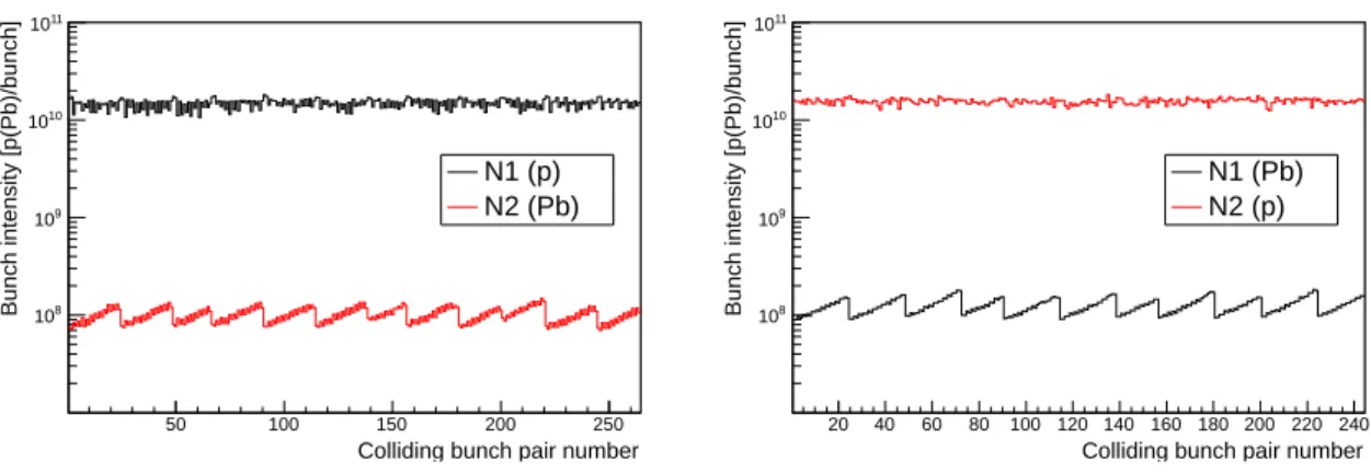 Fig. 1: (Colour online) Bunch intensities N 1 and N 2 for all colliding bunches, for an arbitrary timestamp during the p–Pb (left) and Pb–p (right) scan sessions.