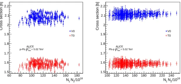 Fig. 9: (Colour online) Cross sections for the T0 and V0 processes measured in the first scan of the p–Pb (left) and Pb–p (right) sessions, as a function of the product of the intensities of the colliding bunch pair