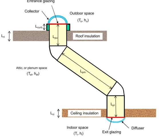 Figure 1 shows a schematic representation of a typical TDD system.  A typical TDD system consists of a multi- multi-pane domed collector, a single flat glazing at the pipe entrance surface, a hollow pipe with roof and ceiling elbows, a  single flat glazing