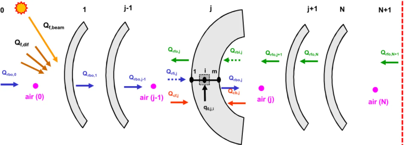 Figure 2: Radiative and convective heat flows through a multi-layer domed collector (note that layer (j)  is enlarged to show the internal nodal grid)