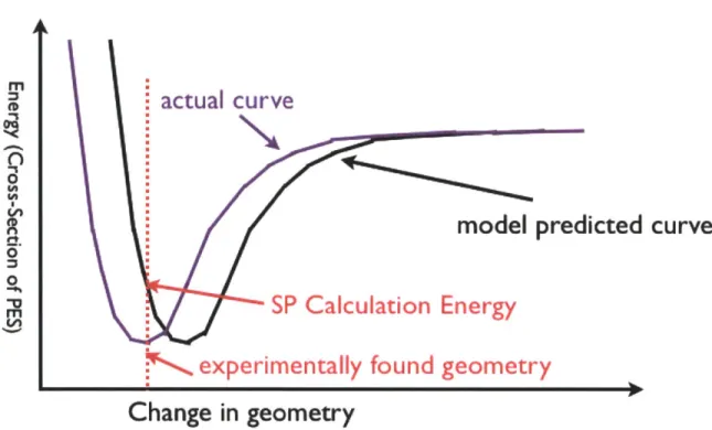 Figure 5.  Single Point Energy Calculation
