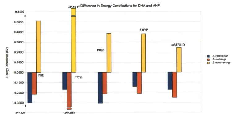 Figure 8.  Shows the differences in the correlation, exchange, and other energy term contributions to the internal energy calculations ofDHA  and VHF  The red bar is the exchange energy, the yellow the