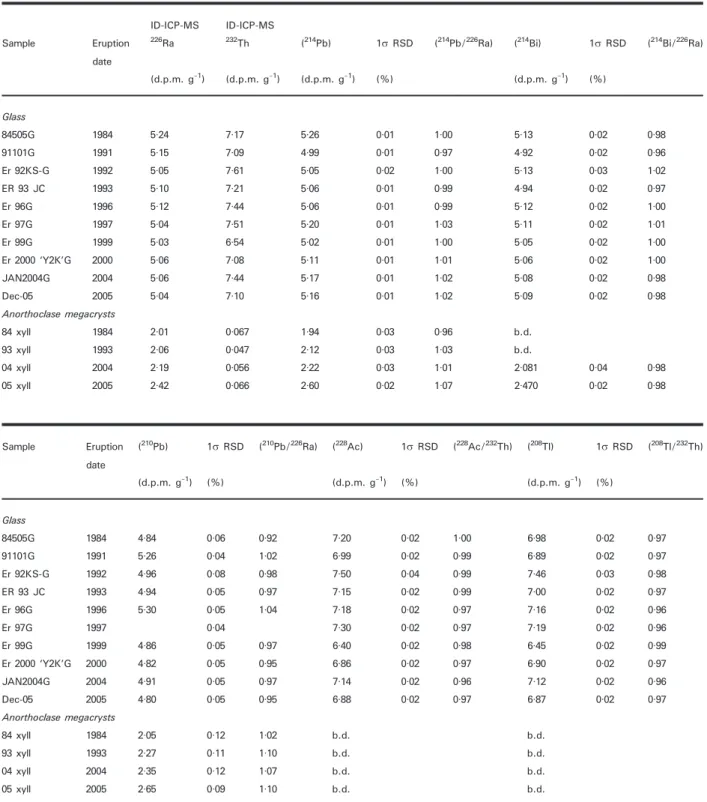 Table 2: Short-lived gamma counting data 226 Ra proxies ( 214 Pb and 214 Bi), 210 Pb, and 228 Ra proxies ( 228 Ac and 208 Tl)