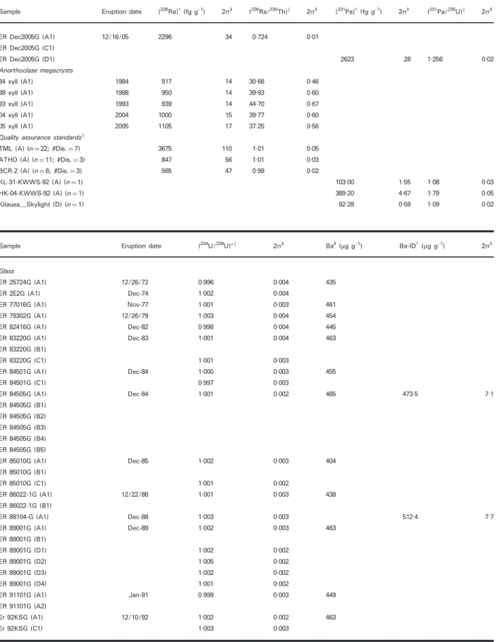 Table 1: Continued