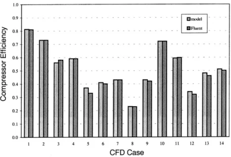 Figure  3-4:  Comparison  of  efficiency  model  to  CFD  results.