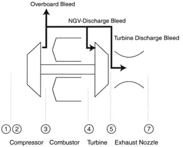 Figure  2-11:  Principle  types  of  compressor  bleed  in  a  single-stage turbojet.