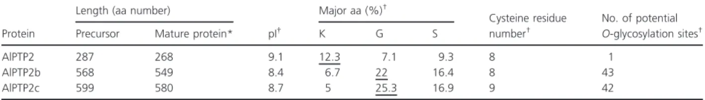 Table 1. Major characteristics of the three PTP2-like proteins from Antonospora locustae