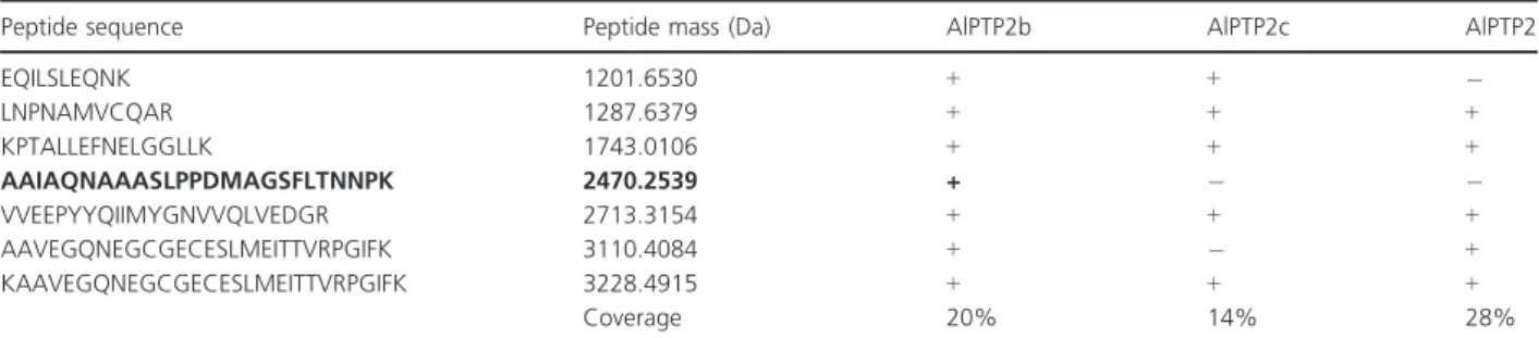 Table 2. MALDI-TOF analysis of the Antonospora locustae 70 kDa band
