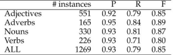 Table 11 shows the precision (P), recall (R), and F-score (F) obtained by the method on the datasets corresponding to different kinds of opposites