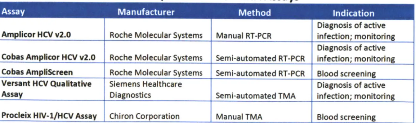 Table  1:  Qualitative HCV  RNA Assays