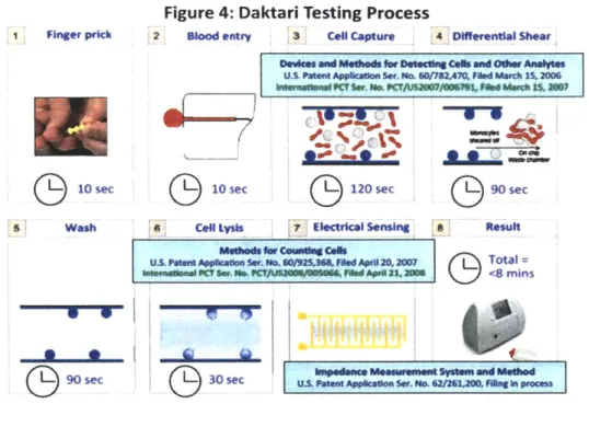 Figure 4:  Daktari Testing  Process
