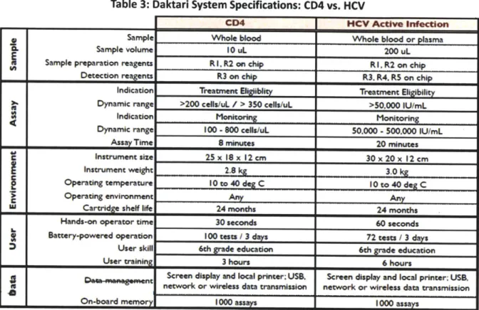 Table 3: Daktari System Specifications: CD4 vs. HCV