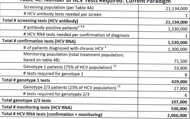 Table 4C:  Number  of HCV  Tests Required:  Current  Paradigm