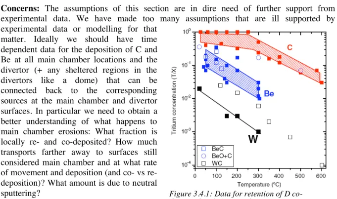 Figure 3.4.1: Data for retention of D co- co-deposited with C, Be and W. 