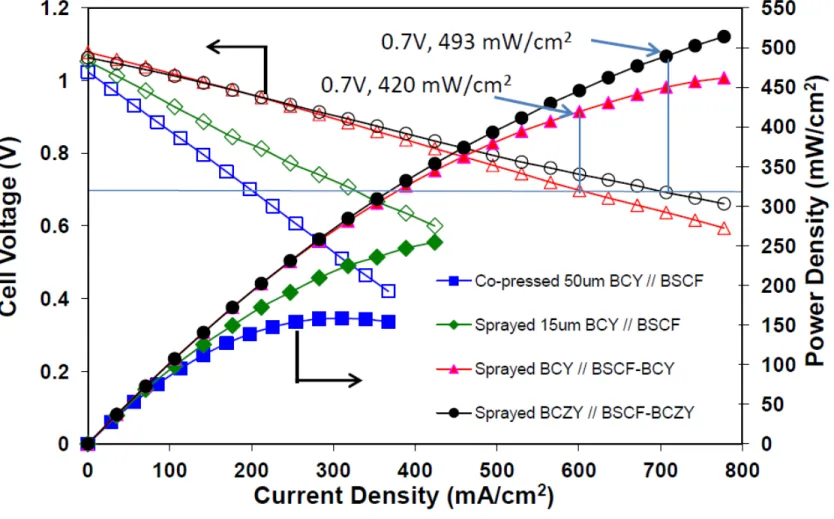 Fig. 7. I-V Characteristics of single cells at 600 C under humid 75% H 2  in N 2  (3% H 2 O)   as the fuel gas and humid air as the oxidant gas at a gas flow rate of 100 mL min -1 