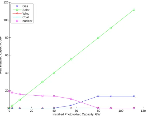 Figure 6-10: New Generation Capacity versus PV Capacity under a Carbon Price of