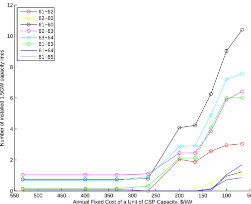 Figure 6-31: New Transmission Capacity by Corridor versus Declining CSP Fixed Costs