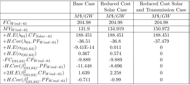 Table 6.6: Marginal Value of Wind Capacity at Node 61 under Transmission Constraints Base Case Reduced Cost Reduced Cost Solar