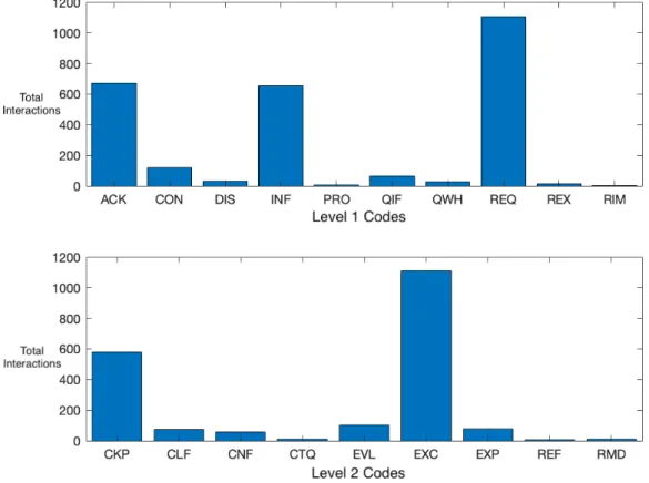 Figure 5-1: Frequency of all novice-at-the-controls scenario interactions. The top plot shows the Level 1 codes, the bottom plot shows the Level 2 codes