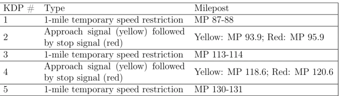 Table 5.1: A description of each key decision point for the NAC scenario and where it occurred along the route.