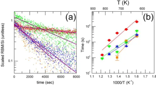 Figure 7. (a) Typical exponential ﬁ ts (violet lines) of RBM band signals during etching at 350 ° C