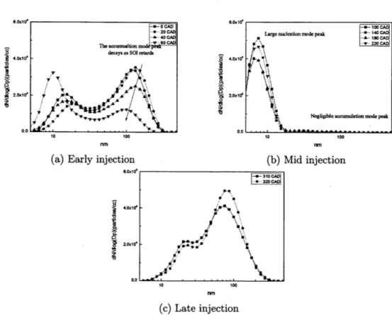 Figure  3-6:  PN  spectrum  for  different  SOI  timings
