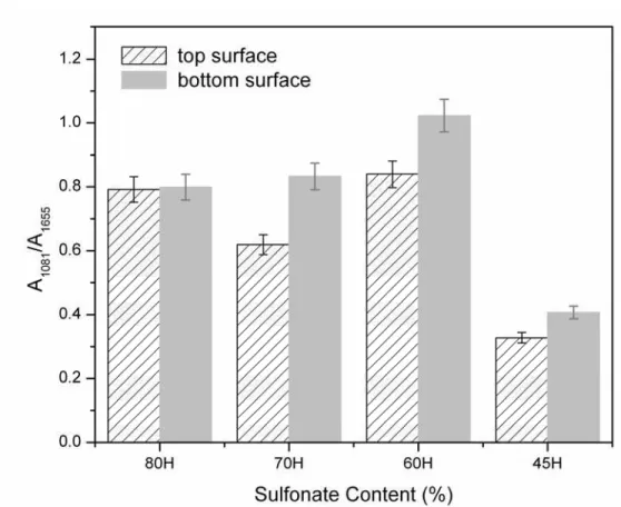 Fig. 10. A 1081 /A 1655  ratio of ATR-FTIR peaks area vs. sulfonate content of copolymer SPEEK-HQ in proton  form