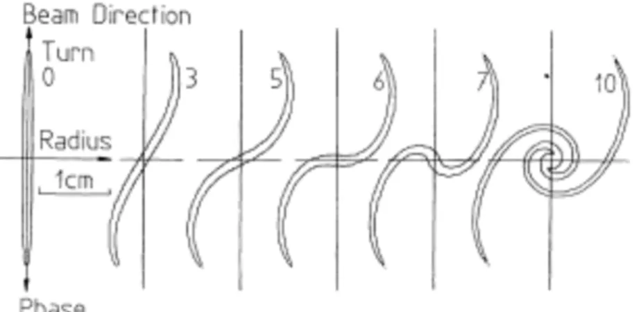 Figure 2.  A beam in a cyclotron with high longitudinal space charge twists into a spiral  structure, resulting in a growth in the radial beam width (horizontal coordinate in the plot)
