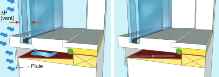 Figure 1 (a). Section verticale d’une fenêtre à brides illustrant l’in ﬁ  ltration  d’eau à la base de la fenêtre et son accumulation au niveau de l’appui  de fenêtre; (b) L’eau accumulée au niveau de l’appui doit être drainée.