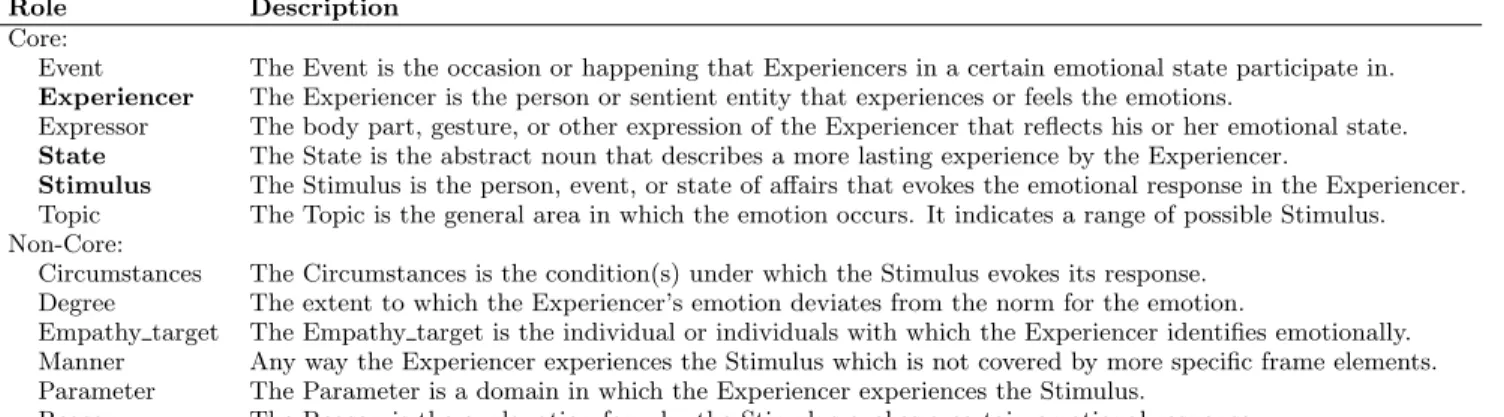 Table 1: The FrameNet frame for emotions. The three roles investigated in this paper are shown in bold.