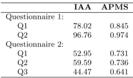 Table 6: Agreement statistics: inter-annotator agreement (IAA) and average probability of  choos-ing the majority class (APMS).