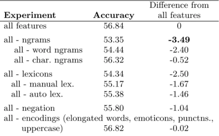 Table 8: The accuracies obtained with one of the feature groups removed. The number in brackets is the difference with the all features score