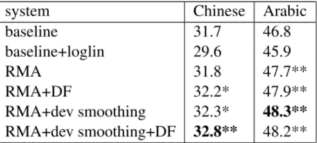 Table 4: RM adaptation improves over a baseline con- con-taining adapted LMs and TMs.