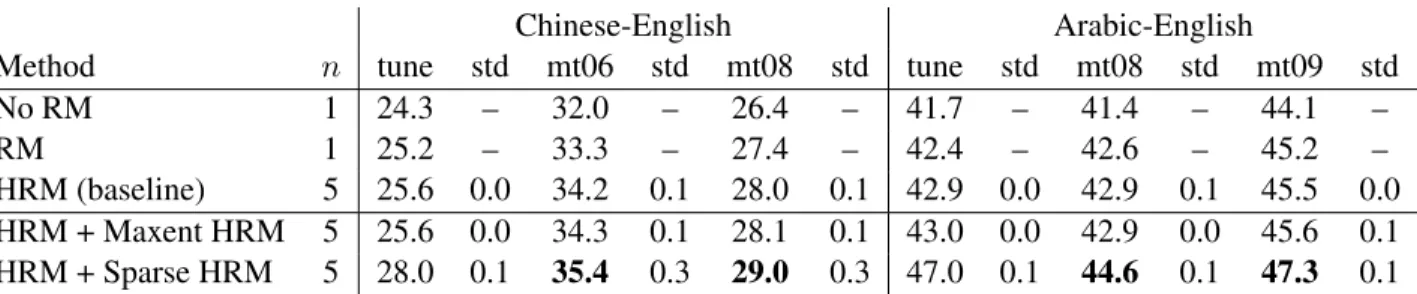 Table 7: Arabic-English BLEU scores with each system’s original feature set versus the intersection of the two  fea-ture sets, with and without the relative frequency HRM.