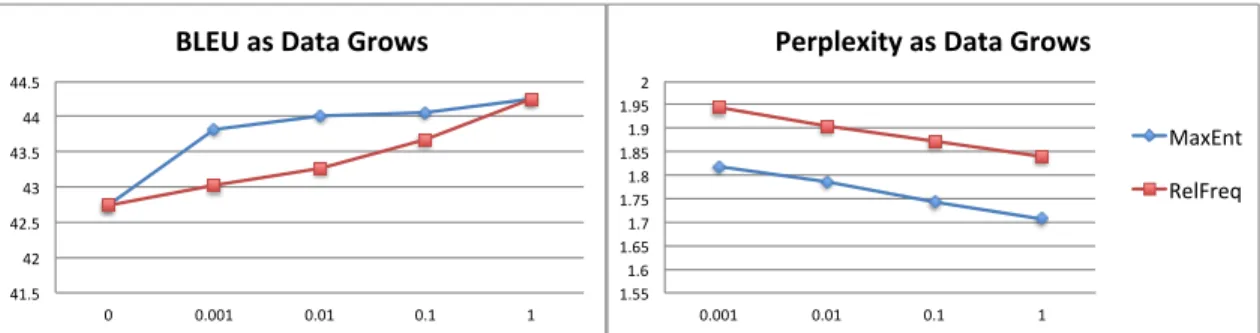 Figure 1: Learning curves for Relative Frequency and Maximum Entropy reordering models on Arabic-English.