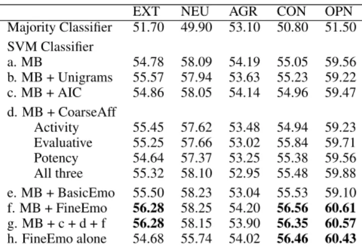 Table 1: Macro-averaged F1-score of automatic essay clas- clas-sification into the big five dimensions of personality