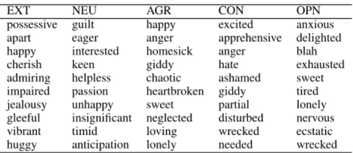 Table 2: Top ten hashtag emotion categories with highest information gain for personality classification.